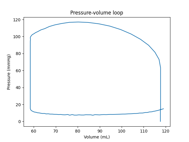 Pressure-volume loop